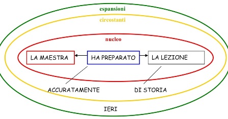 Σχολές Καπάτου H grammatica valenziale